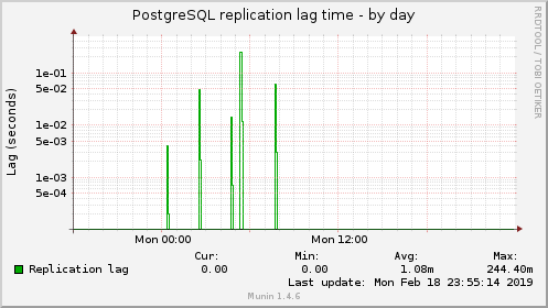 PostgreSQL replication lag time