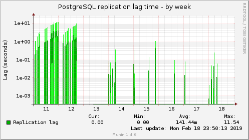 PostgreSQL replication lag time