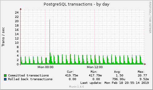 daily graph