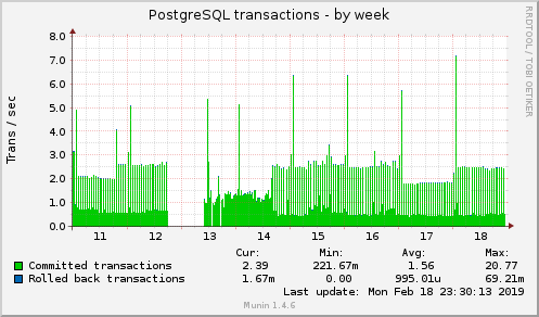 weekly graph