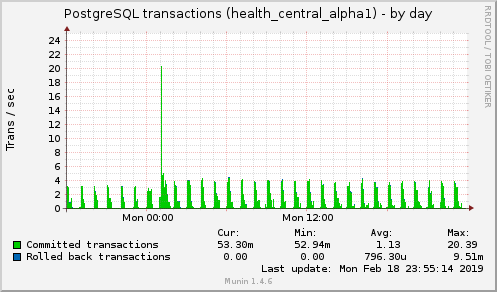 daily graph