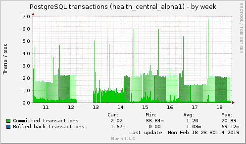 weekly graph