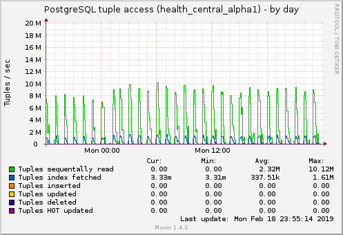 PostgreSQL tuple access (health_central_alpha1)