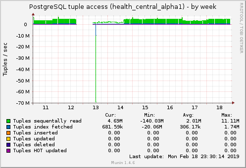 PostgreSQL tuple access (health_central_alpha1)