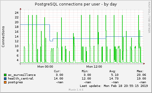 PostgreSQL connections per user