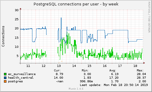 PostgreSQL connections per user