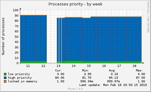 Processes priority