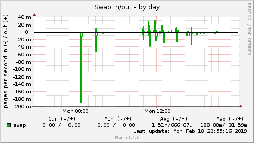 Swap in/out