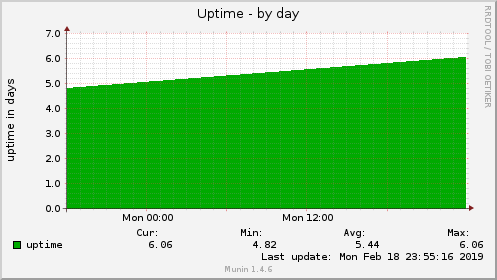 Uptime