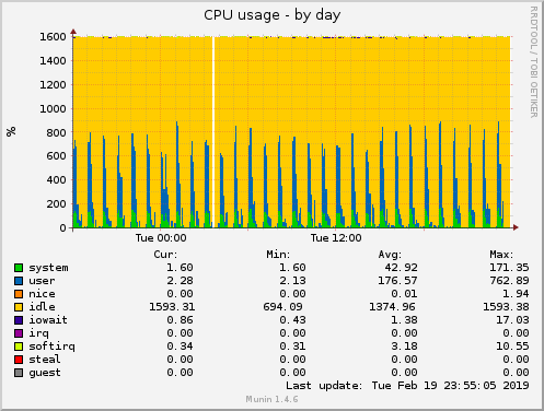 CPU usage