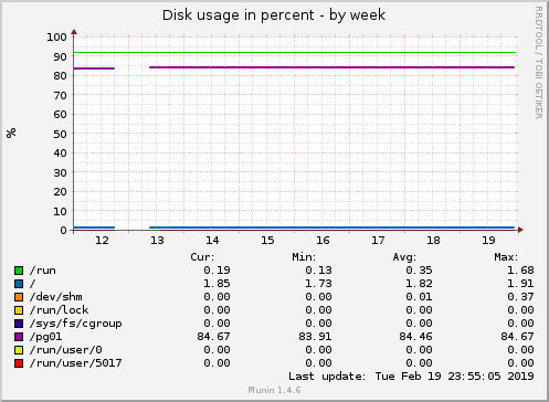 Disk usage in percent