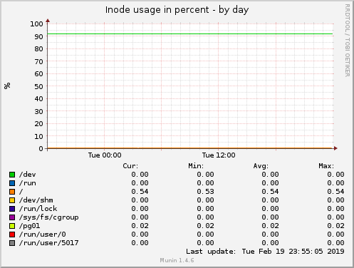 Inode usage in percent