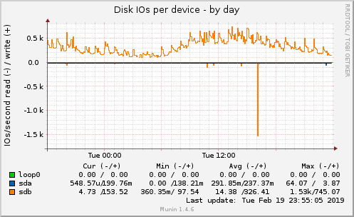 Disk IOs per device