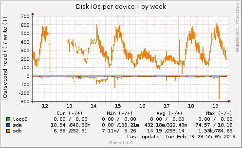 Disk IOs per device