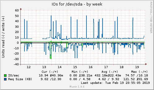 weekly graph