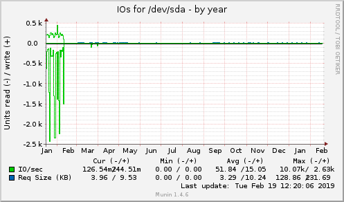 yearly graph