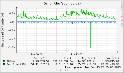 daily graph