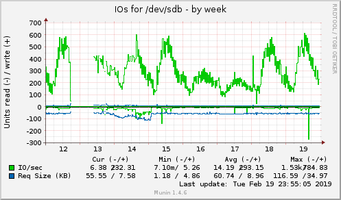 IOs for /dev/sdb