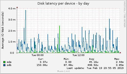 Disk latency per device