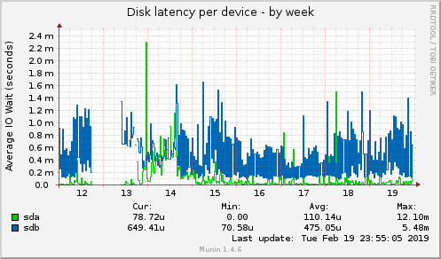 Disk latency per device