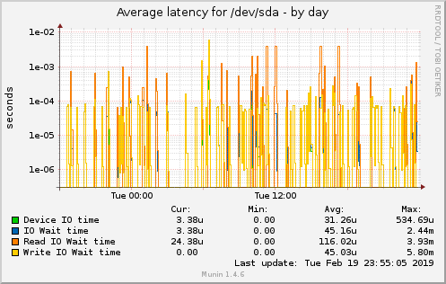 Average latency for /dev/sda