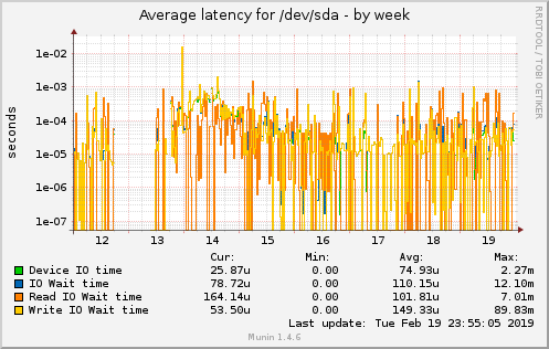 Average latency for /dev/sda