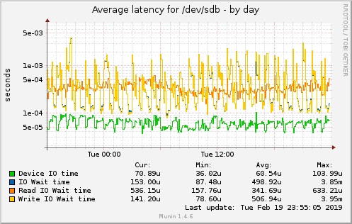 Average latency for /dev/sdb