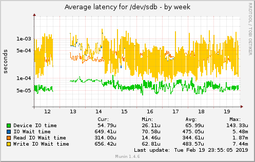 Average latency for /dev/sdb