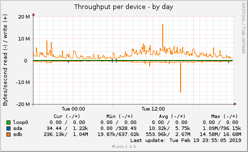 Throughput per device