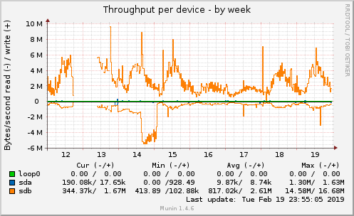 Throughput per device