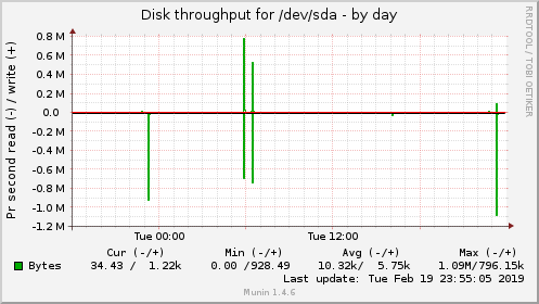 Disk throughput for /dev/sda