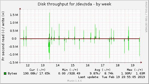 Disk throughput for /dev/sda