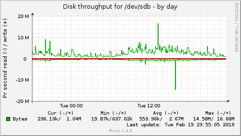 Disk throughput for /dev/sdb