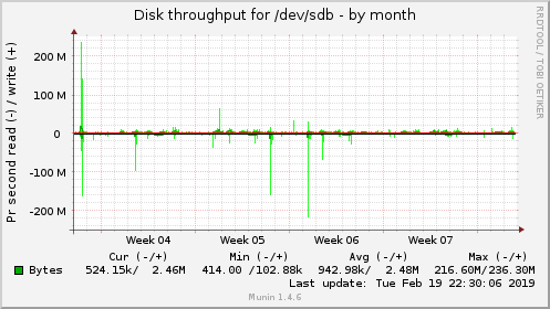 monthly graph