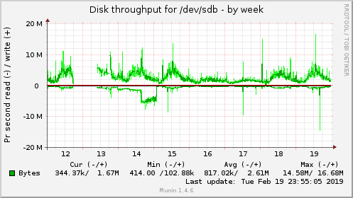 Disk throughput for /dev/sdb