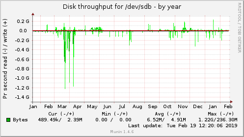 yearly graph