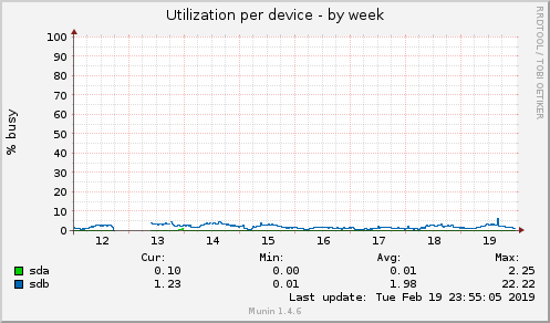 Utilization per device