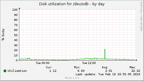 Disk utilization for /dev/sdb