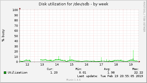 Disk utilization for /dev/sdb