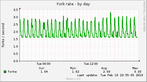 Fork rate