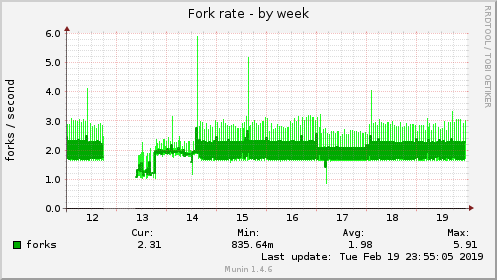 Fork rate