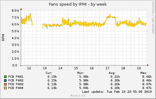 Fans speed by IPMI