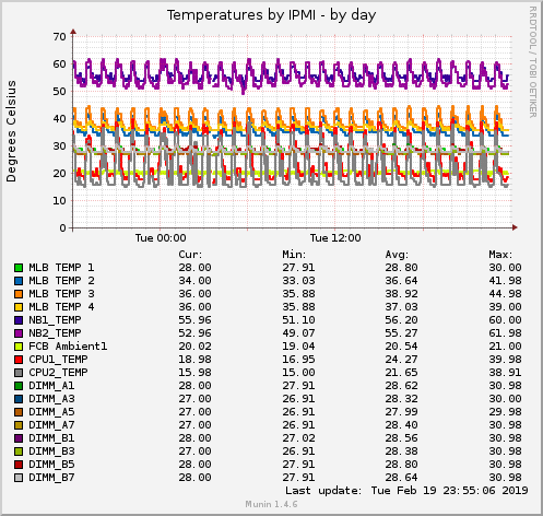 Temperatures by IPMI