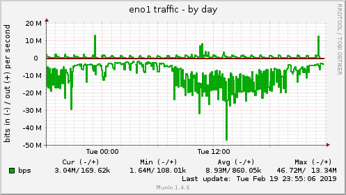 eno1 traffic