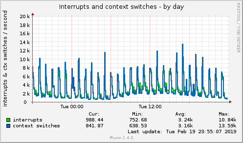 Interrupts and context switches