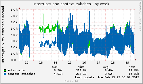 Interrupts and context switches