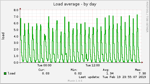 daily graph