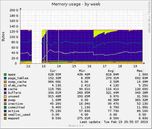 Memory usage