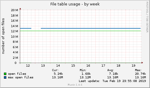 File table usage