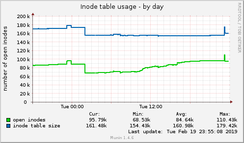 Inode table usage